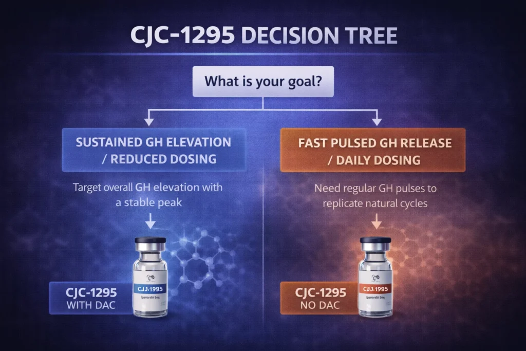 Flowchart helping users decide between CJC-1295 With DAC and No DAC based on their goals.