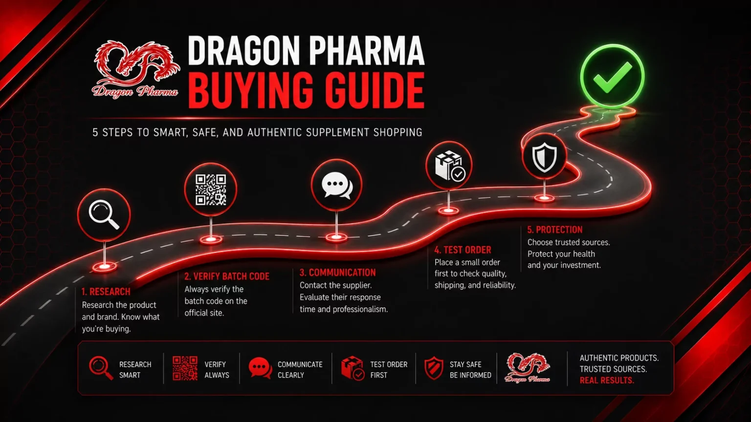 Dragon Pharma buying guide showing a path or roadmap with checkpoints